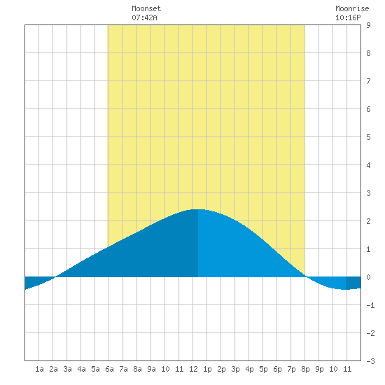 Biloxi tide chart for Saturday, June 26, 2021
