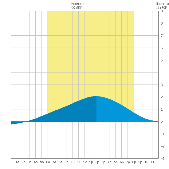 Biloxi tide chart for Monday, June 28, 2021