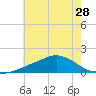 Biloxi tide chart for Monday, June 28, 2021