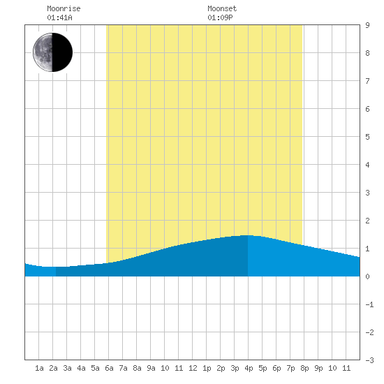 Biloxi tide chart for Wednesday, June 2, 2021