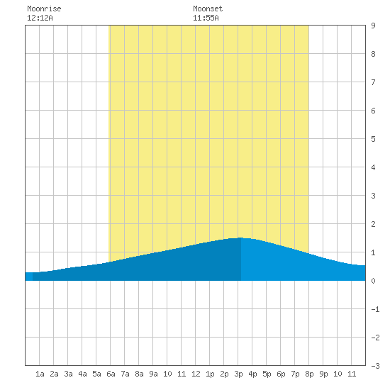 Biloxi tide chart for Wednesday, June 30, 2021