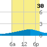 Biloxi tide chart for Wednesday, June 30, 2021