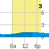 Biloxi tide chart for Thursday, June 3, 2021