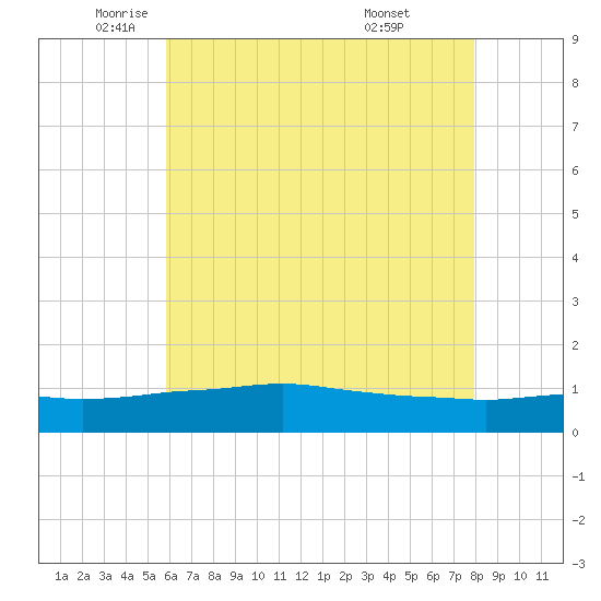 Biloxi tide chart for Friday, June 4, 2021