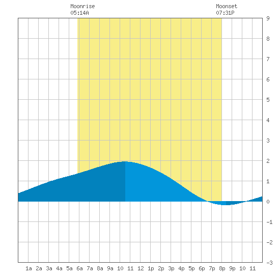 Biloxi tide chart for Wednesday, June 9, 2021