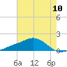 Biloxi tide chart for Saturday, July 10, 2021