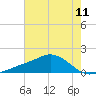Biloxi tide chart for Sunday, July 11, 2021