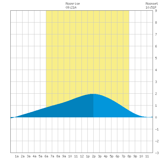 Biloxi tide chart for Tuesday, July 13, 2021
