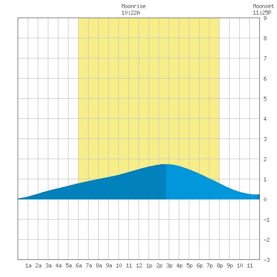 Biloxi tide chart for Wednesday, July 14, 2021