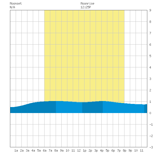 Biloxi tide chart for Friday, July 16, 2021