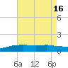 Biloxi tide chart for Friday, July 16, 2021