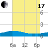 Biloxi tide chart for Saturday, July 17, 2021