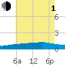 Biloxi tide chart for Thursday, July 1, 2021