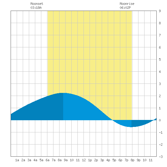 Biloxi tide chart for Wednesday, July 21, 2021
