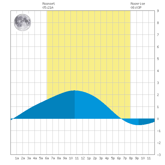 Biloxi tide chart for Friday, July 23, 2021