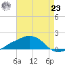 Biloxi tide chart for Friday, July 23, 2021