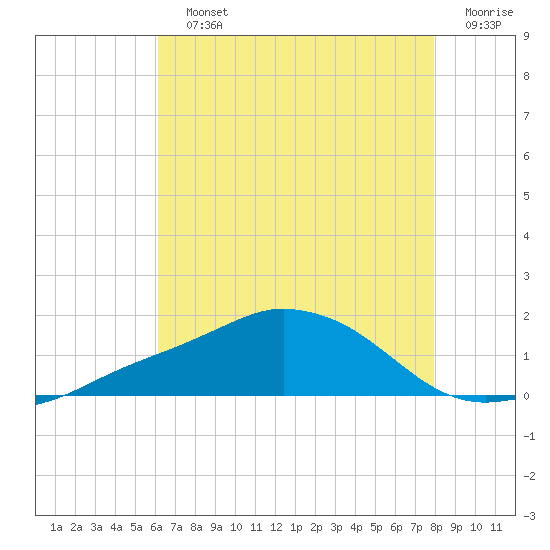 Biloxi tide chart for Sunday, July 25, 2021