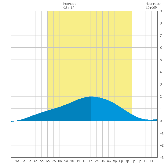 Biloxi tide chart for Monday, July 26, 2021