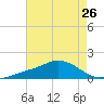 Biloxi tide chart for Monday, July 26, 2021