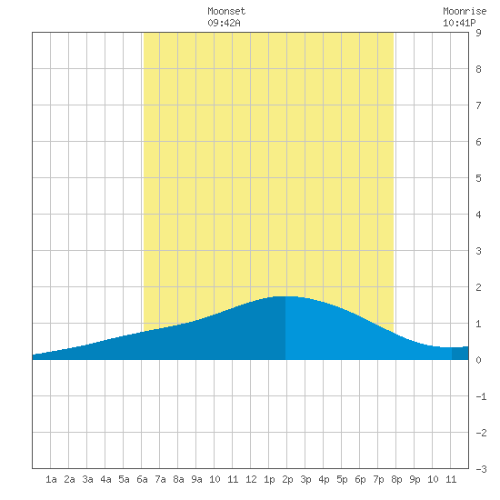 Biloxi tide chart for Tuesday, July 27, 2021