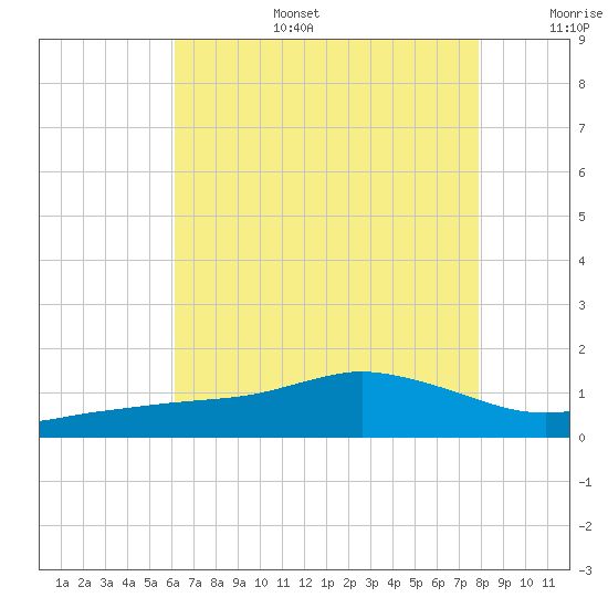 Biloxi tide chart for Wednesday, July 28, 2021