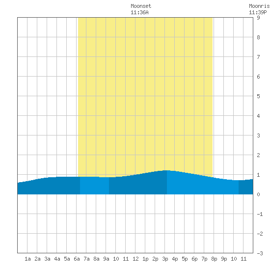 Biloxi tide chart for Thursday, July 29, 2021