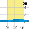 Biloxi tide chart for Thursday, July 29, 2021