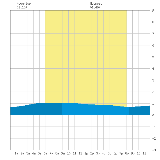 Biloxi tide chart for Friday, July 2, 2021