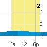 Biloxi tide chart for Friday, July 2, 2021