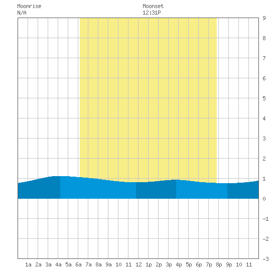 Biloxi tide chart for Friday, July 30, 2021