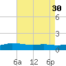 Biloxi tide chart for Friday, July 30, 2021