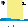 Biloxi tide chart for Saturday, July 31, 2021