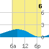 Biloxi tide chart for Tuesday, July 6, 2021