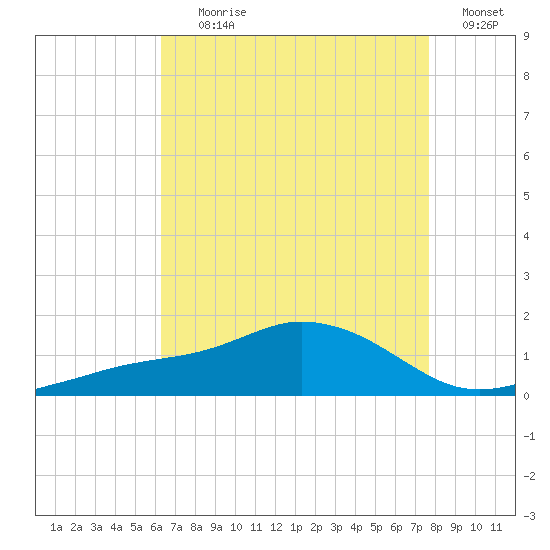 Biloxi tide chart for Tuesday, August 10, 2021