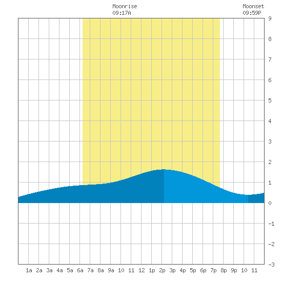 Biloxi tide chart for Wednesday, August 11, 2021