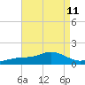 Biloxi tide chart for Wednesday, August 11, 2021