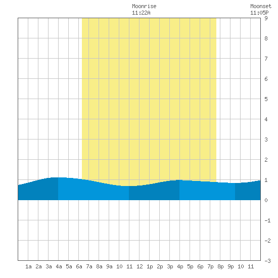 Biloxi tide chart for Friday, August 13, 2021