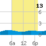 Biloxi tide chart for Friday, August 13, 2021