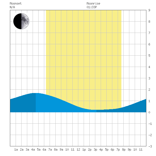 Biloxi tide chart for Sunday, August 15, 2021