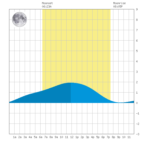 Biloxi tide chart for Sunday, August 22, 2021