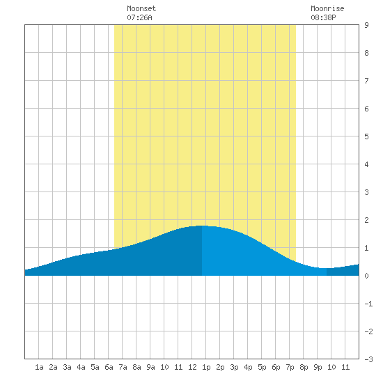 Biloxi tide chart for Monday, August 23, 2021