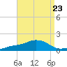 Biloxi tide chart for Monday, August 23, 2021