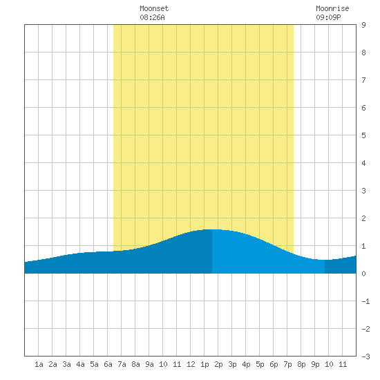 Biloxi tide chart for Tuesday, August 24, 2021