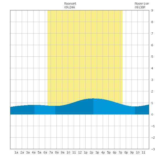 Biloxi tide chart for Wednesday, August 25, 2021