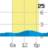 Biloxi tide chart for Wednesday, August 25, 2021