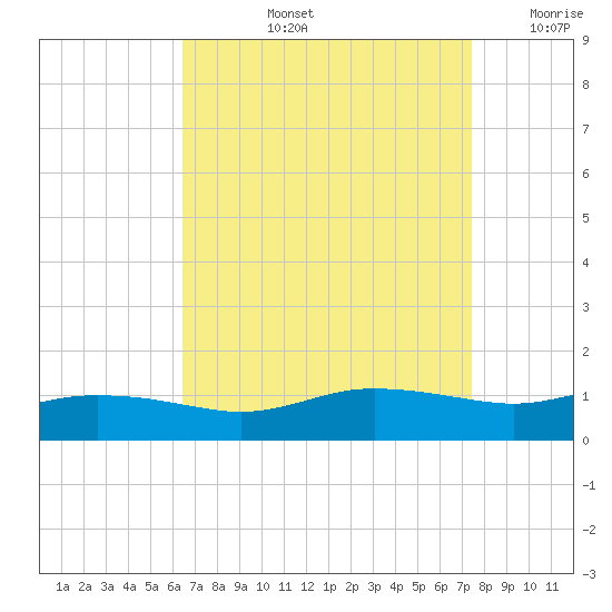 Biloxi tide chart for Thursday, August 26, 2021