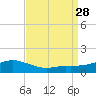 Biloxi tide chart for Saturday, August 28, 2021