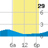 Biloxi tide chart for Sunday, August 29, 2021