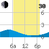Biloxi tide chart for Monday, August 30, 2021