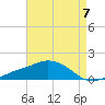 Biloxi tide chart for Saturday, August 7, 2021